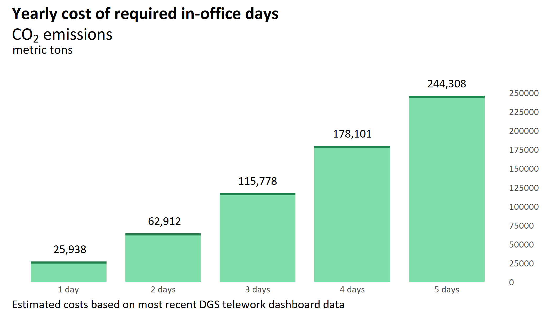 Bar graph showing how many CO2 emissions will be created over a year due to Gavin's love of traffic.